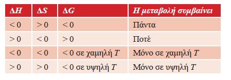 ΑΥΘΟΡΜΗΤΕΣ ΔΙΕΡΓΑΣΙΕΣ Μπορούμε να