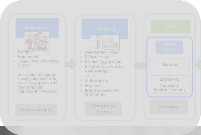 ελεγχόμενες από την Κυπριακή Δημοκρατία περιοχές Προσωπικοί Ιατροί Ειδικοί Ιατροί Κλινικά Εργαστήρια Άλλοι Επαγγελματίες