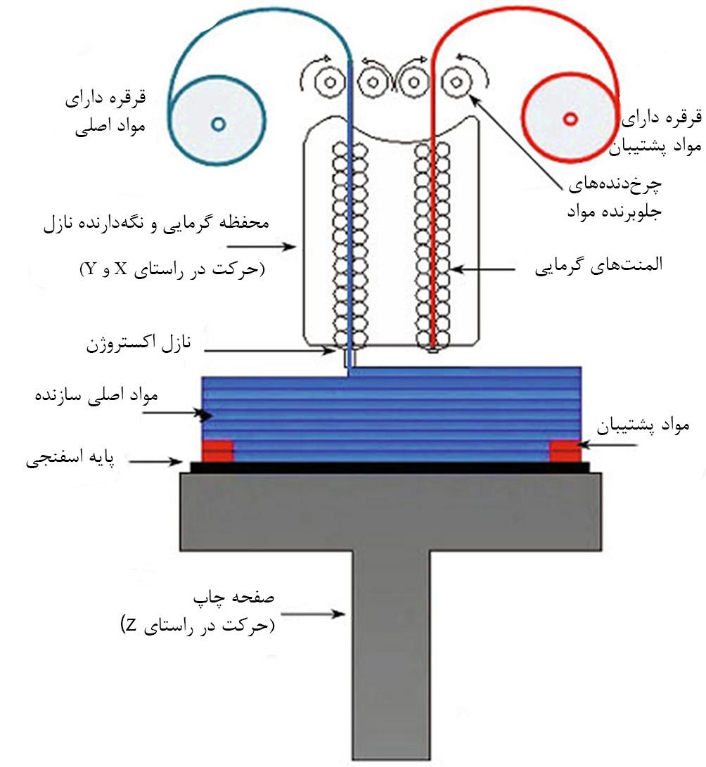 همکاران و ازوجی مریم همجوش الیهگذاری روش به اسید پلیالکتیک سهبعدی چاپ در فراورش پارامترهای بهینهسازی مقدمه طراحی از جدید محصولی عرضه زمان امروز اقتصاد رقابتی دنیای در میآید.