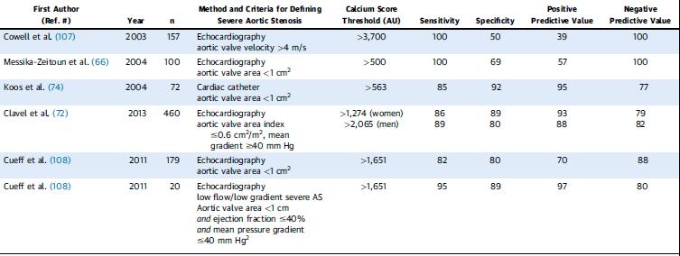 CT calcium scoring Ειδικά σε ασθενείς με paradoxical low flow-low gradient ΑS, η εκτίμηση του φορτίου