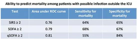 Has qsofa sacrificed predictive validity to simplicity?