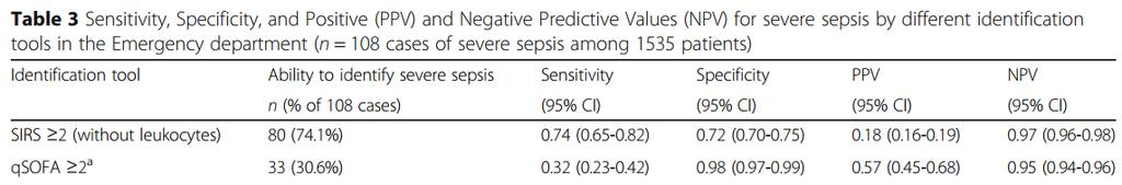 What about qsofa in the Emergency Department?