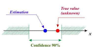 θ* Μέτρα εµπιστοσύνης στις µετρήσεις θ 0 θ* Αβεβαιότητα(uncertainty) Τα διαστήµατα εµπιστοσύνης (Confidence Intervals) Επίπεδο εµπιστοσύνης (p = 1-α) Επίπεδο σηµαντικότητας (α) Για τον ορισµό τους