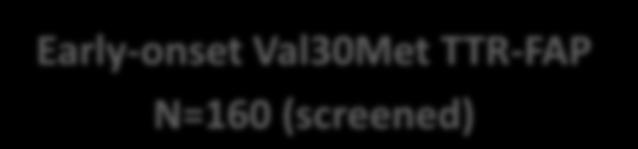 Val30Met TTR-FAP N=128 (randomized) Tafamidis
