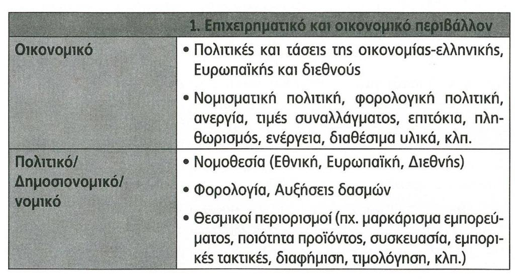 Ανάλυση Εξωτερικού Περιβάλλοντος Κατάλογος