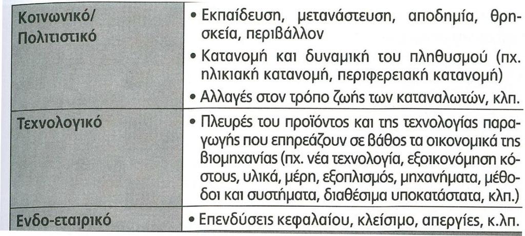 Ανάλυση Εξωτερικού Περιβάλλοντος Κατάλογος