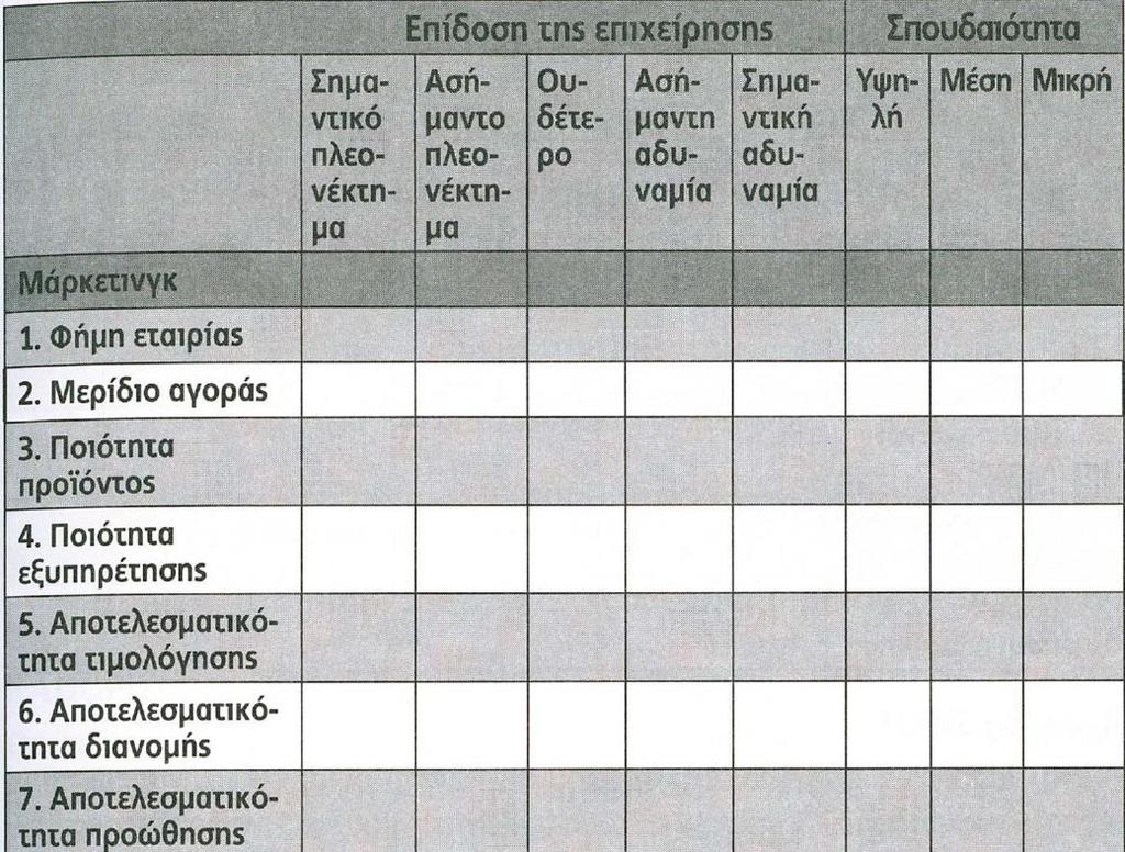 Ανάλυση Εσωτερικού Περιβάλλοντος Λίστα Ελέγχου