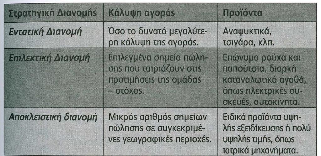 Διανομή (place) Καθορισμός Στρατηγικής του