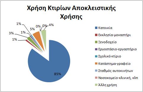 ΧΡΗΣΗ ΚΤΙΡΙΩΝ ΑΠΟΚΛΕΙΣΤΙΚΗΣ ΧΡΗΣΗΣ Κατοικία 26.