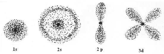 Πίνακας 1.2: Τα ατομικά τροχιακά που αντιστοιχούν στους 4 πρώτους φλοιούς.. φλοιός n =1 n=2 n=3 n=4 υποφλοιός l = 0 1s 2s 3s 4s l = 1-2p 3p 4p l = 2 - - 3d 4d l = 3 - - - 4f Σχήμα 1.7.