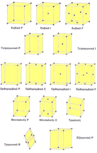 (annealing) και μ αυτό τον τρόπο τα μόρια ακολουθούν μια αργή αποκατάσταση σε καταστάσεις ελάχιστης δυναμικής ενέργειας.