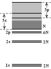 Η ενεργειακή στάθμη 3s είναι μερικά κατειλημμένη από ένα ηλεκτρόνιο ενώ οι επιτρεπόμενες θέσεις κατάληψης από ηλεκτρόνια είναι δύο.
