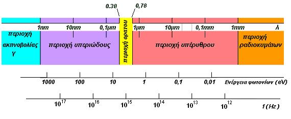 E = hf (1.1) όπου E είναι το κβάντο ενέργειας και f η συχνότητα της ακτινοβολίας. Ο Planck κατόρθωσε να καθορίσει τη σταθερά h με αξιοθαύμαστη ακρίβεια και βρήκε την τιμή: 6.55 10-34 J.