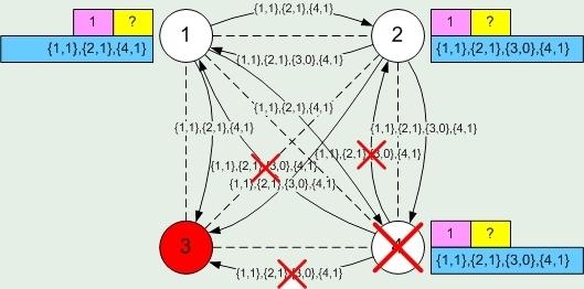 Παράδειγμα εκτέλεσης αλγορίθμου FloodSet Έστω ένα σύγχρονο πλήρες δίκτυο με n = 4 και f = 2 Οι διεργασίες έχουν μια τιμή εισόδου (ροζ
