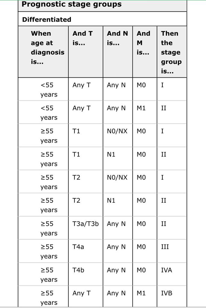 Καρκίνος θυρεοειδούς -συστήματα σταδιοποίησης σύστημα ΤΝΜ (Tumor,Nodes,Metastases) 8th edition 2017 Η 8η έκδοση υποσταδιοποιεί μεγάλο ποσοστό ασθενών μετακινεί age cutoff 55 έτη (από 45) σε ασθενείς