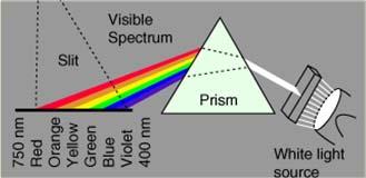 Intervali valnih duljina, frekvencija i energija za pojedine boje (šare) u vidljivom dijelu elektromagnetskog spektra pojedinih boja (šara).