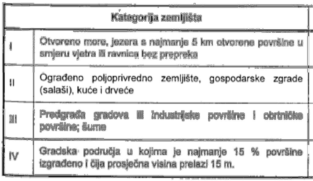 Regije u Republici Hrvatskoj : P1 zapadna unutrašnjost (od Požeške kotline do zapadne granice Hrvatske) I područje opterećenja vjetrom P2 istočna unutrašnjost (od Požeške kotline do istočne granice