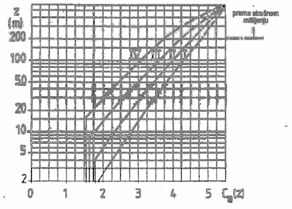 Proračun krovišta jednostruke stolice Koeficijent izloženosti Ce(z) u ovisnosti o visini objekta iznad terena i kategoriji