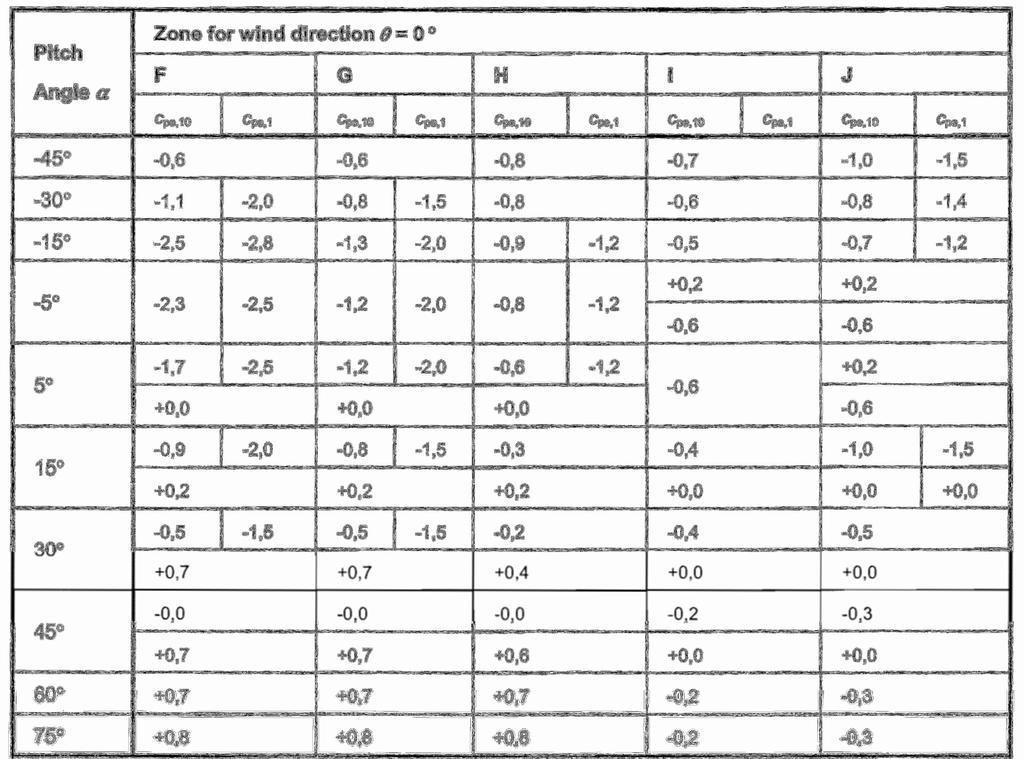 Proračun krovišta jednostruke stolice Transverzalni smjer djelovanja od vjetra (Ө = 00) : Koeficijent vanjskog tlaka Cpe