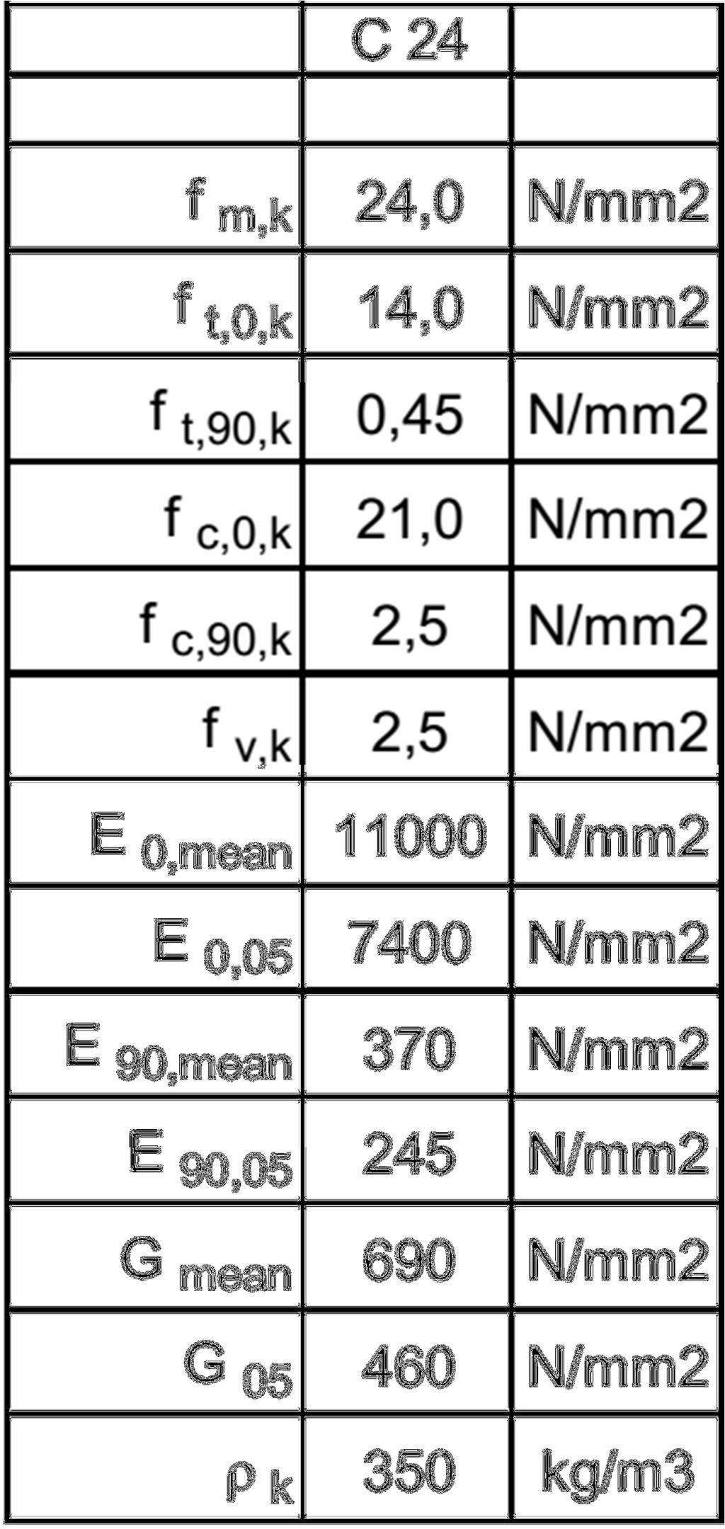 Karakteristike PD C24: Maksimalne rezne sile dobivene su iz kombinacije opterećenja 5 : Kombinacija 5 (1,35xstalno + 1,50x0,7xsnijeg + 1,50xvjetar max) M = 2,94 kn/m T = 3,70 kn N = 2,23 kn (tlak)