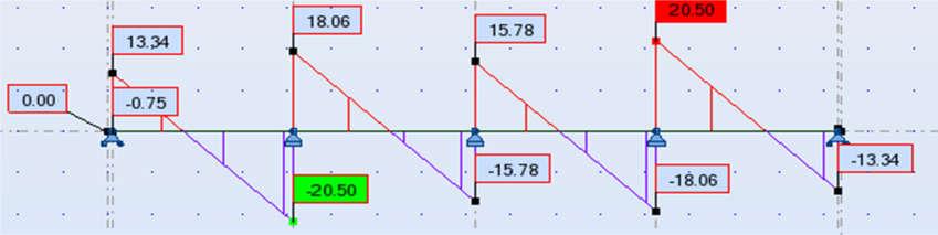 Moment savijanja (komb 5) M = 14,54