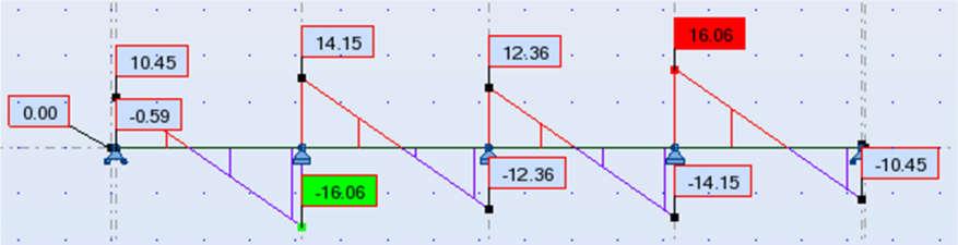 1,50x0,6xvjetar min) Moment