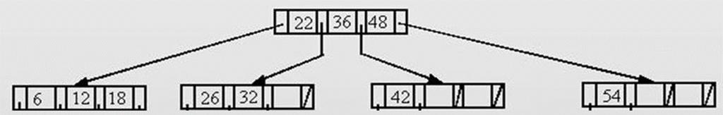 Ιδιότητες B-trees Παράδειγμα B-Tree Τάξη m = 4 Αριθμός Παιδιών (pointers) ανά κόμβο (κανόνας 3): max 4, min 2 Αριθμός Κλειδιών (keys) ανά