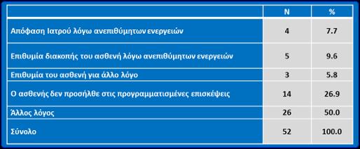 Αίτια διακοπής της µελέτης Ανεπιθύµητες ενέργειες