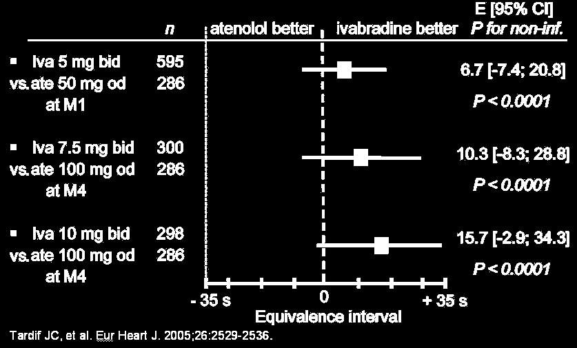 Αύξηση χρόνου ως την εμφάνιση περιοριστικής στηθάγχης Έναντι placebo (s) 50 Έναντι ατενολόλης 40 30 20 22,5