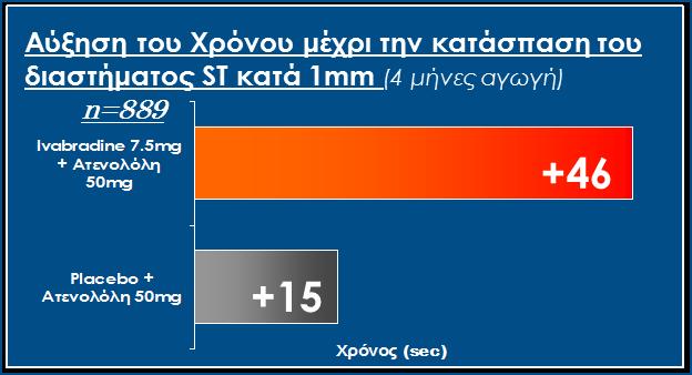 5mg Ιβαμπραδίνη 5mg Ιβαμπραδίνη 10mg bid bid bid Προσαρμογή & Σχηματική απεικόνιση από Borer J et al.