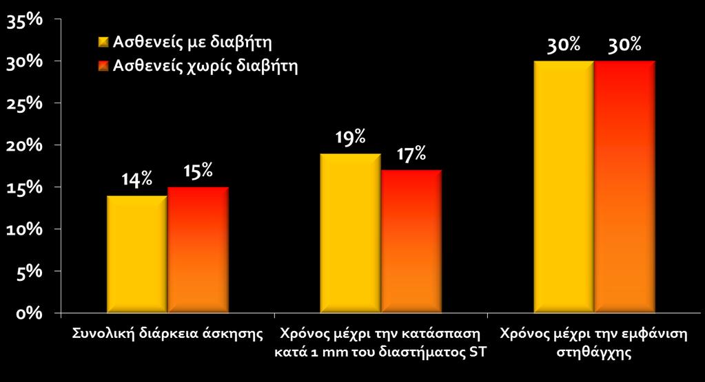 Ποσοστιαία αλλαγή στις παραμέτρους