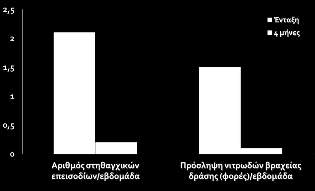 p<0,001 n = 884 ασθενείς p<0,001 Αγωγή: Procoralan + β-αποκλειστής Ζαρίφης Ι., Κατσίβας Α.