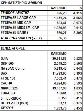 Γενικός Δείκτης Εικόνα Αγοράς Πτώση στο Χ.Α. Ο Γενικός Δείκτης έκλεισε στις 626,29 μονάδες, σημειώνοντας απώλειες 1,11%.