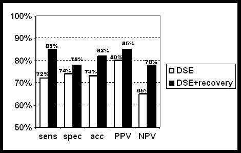 Myocardial viability estimation during recovery phase of stress echocardiography after acute beta-blocker administration