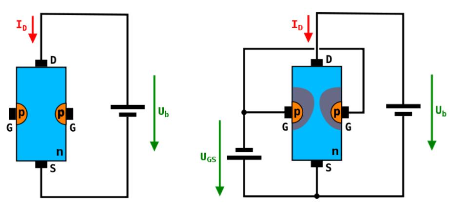 J-FET (junction gate field-effect transistor) To JFET είλαη ζηνηρείν απνγύκλωζεο (Vp<0 γηα n-type), Σν
