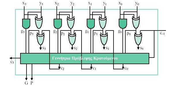 Εικόνα: Αθροιστής 4-bit με πρόβλεψη κρατουμένου O περιορισμός των 4-bit στον αθροιστή με πρόβλεψη κρατουμένου μπορεί να παρακαμφθεί εάν τοποθετήσουμε περισσότερα επίπεδα πρόβλεψης κρατουμένου, όπως