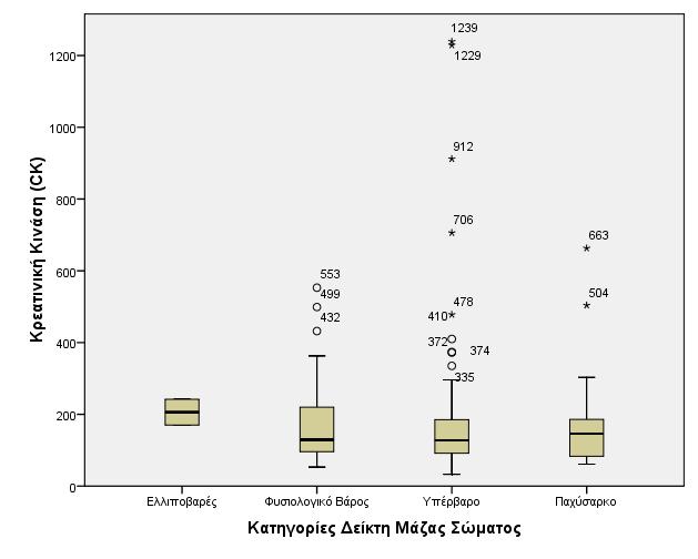 Γράφημα 8: Θηκογράμματα Κρεατινικής Κινάσης ανά Κατηγορία Δείκτη Μάζας Σώματος Γράφημα 8: Θηκογράμματα Κρεατινικής Κινάσης ανά Κατηγορία Δείκτη Μάζας Σώματος Στον παράγοντα Γαλακτική Αφυδρογονάση,