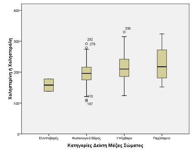 Γράφημα 9: Θηκογράμματα Γαλακτικής Αφυδρογονάσης ανά Κατηγορία Δείκτη Μάζας Σώματος Γράφημα 9: Θηκογράμματα Γαλακτικής Αφυδρογονάσης ανά Κατηγορία Δείκτη Μάζας Σώματος Στην περίπτωση του παράγοντα