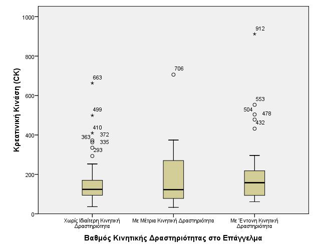 Σύμφωνα με τον παραπάνω πίνακα προκύπτει ότι 70 άτομα από το σύνολο των 150, ασκούν επάγγελμα το οποίο δεν απαιτεί Ιδιαίτερη Κινητική Δραστηριότητα, 22 άτομα ασκούν επάγγελμα με Μέτρια Κινητική