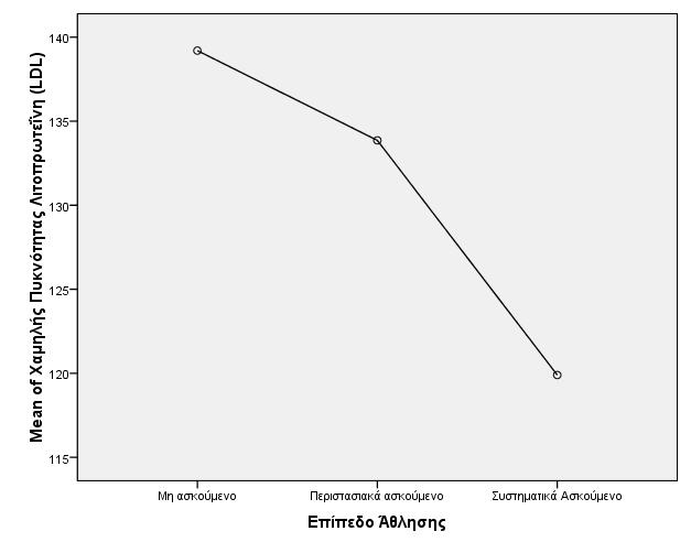 Γράφημα 29: Διάγραμμα Μέσων Χαμηλής Πυκνότητας Λιποπρωτεΐνης Γράφημα 29: Διάγραμμα Μέσων Χαμηλής Πυκνότητας Λιποπρωτεΐνης 3.5.1.