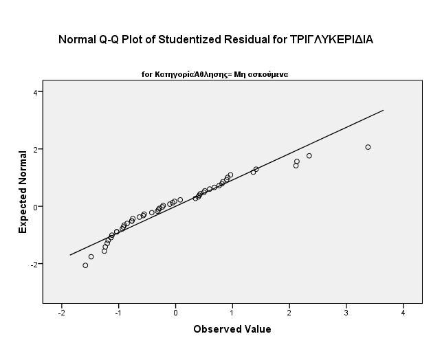 Γράφημα 30: Q-Q Plots Από τα παραπάνω διαγράμματα διαπιστώνουμε ότι οι παρατηρούμενες τιμές των Τριγλυκεριδίων δεν
