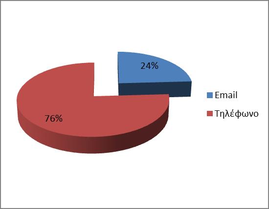 Help Desk. Το 76% των αξιολογητών προτιμά την τηλεφωνική επικοινωνία.