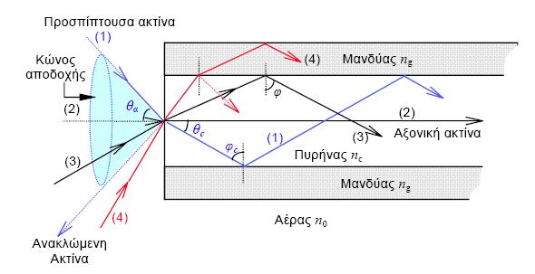 NA = n sin = n n = Δ: σχετικός δείκτης διάθλασης της ίνας = 1 n 1 n n