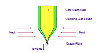 Κατασκευή γυάλινων οπτικών ίνών Διαδικασία με δύο φάσεις: Κατασκευή προμορφής (preform)
