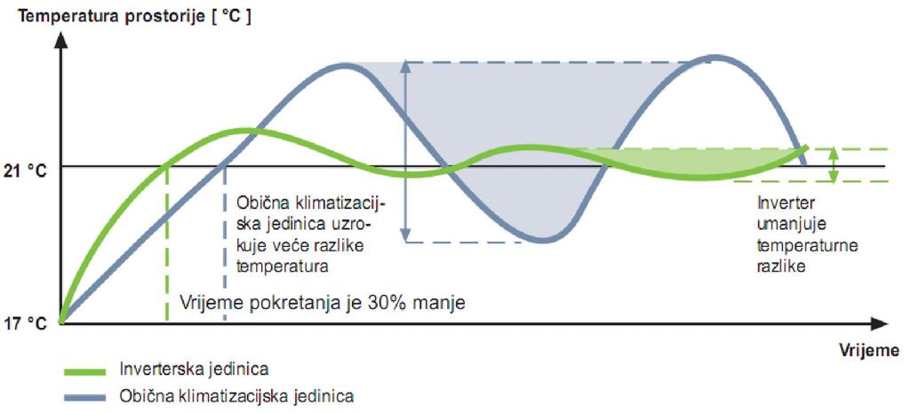 klimatizacijske jedinice Slika 2.