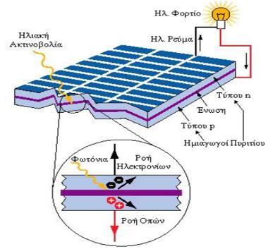 Φωτοβολταϊκά συστήματα Το φωτοβολταϊκό φαινόμενο Η συνήθης, εμπορική τεχνολογία παραγωγής ηλεκτρικής ενέργειας μέσω αξιοποίησης της ηλιακής ενέργειας, βασίζεται στο φωτοβολταϊκό φαινόμενο Το
