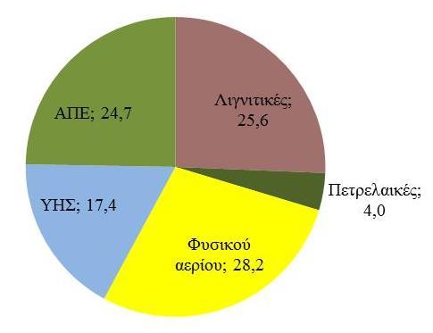 Στρεβλώσεις Δυσμενές ενεργειακό μίγμα Ποσοστό (%) εγκατεστημένης ισχύος ανά καύσιμο διασυνδεδεμένου συστήματος (2013) Σύνολο: 17.
