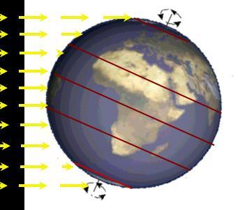 Υπάρχει ανισοκατανομή στο χώρο ανάλογα με το γεωγραφικό πλατος αφού η ιδια ηλιακή
