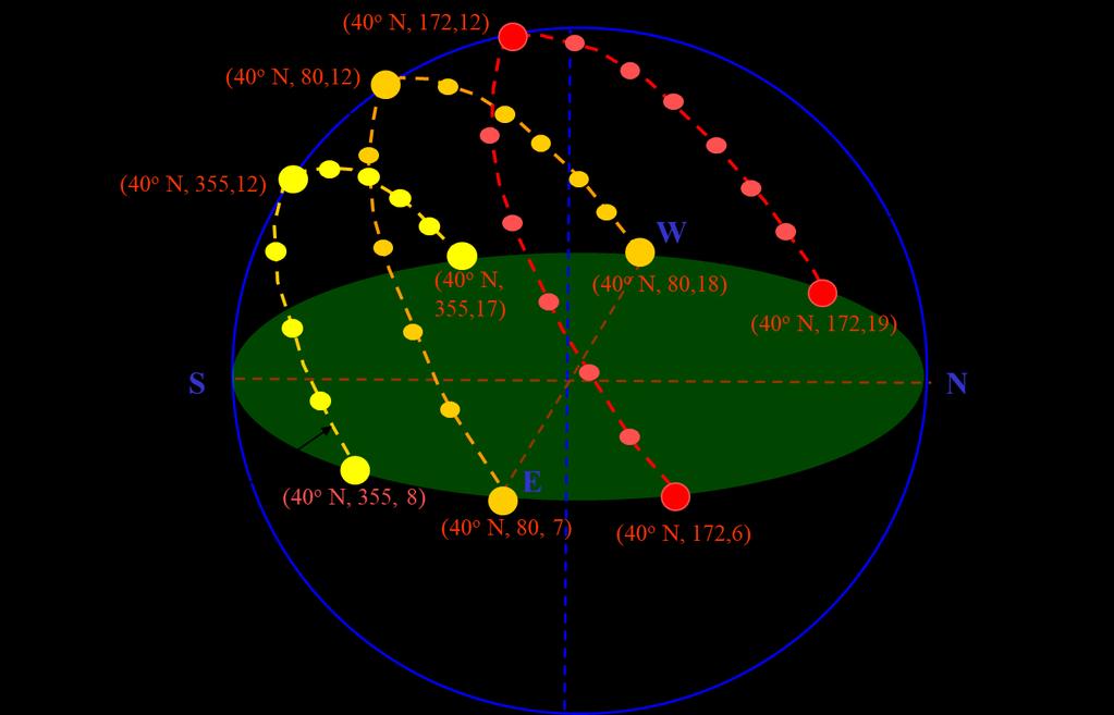 Ηλιακή ακτινοβολία Μεταβολή θέσης ήλιου (γεωγραφικό πλάτος 40 ο ) Το ύψος και το