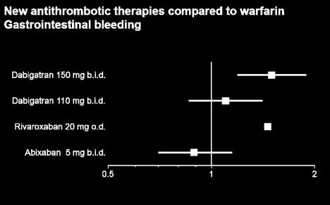 Antithrombotic Therapy in AF: GI Bleeding EU API315 Clinical